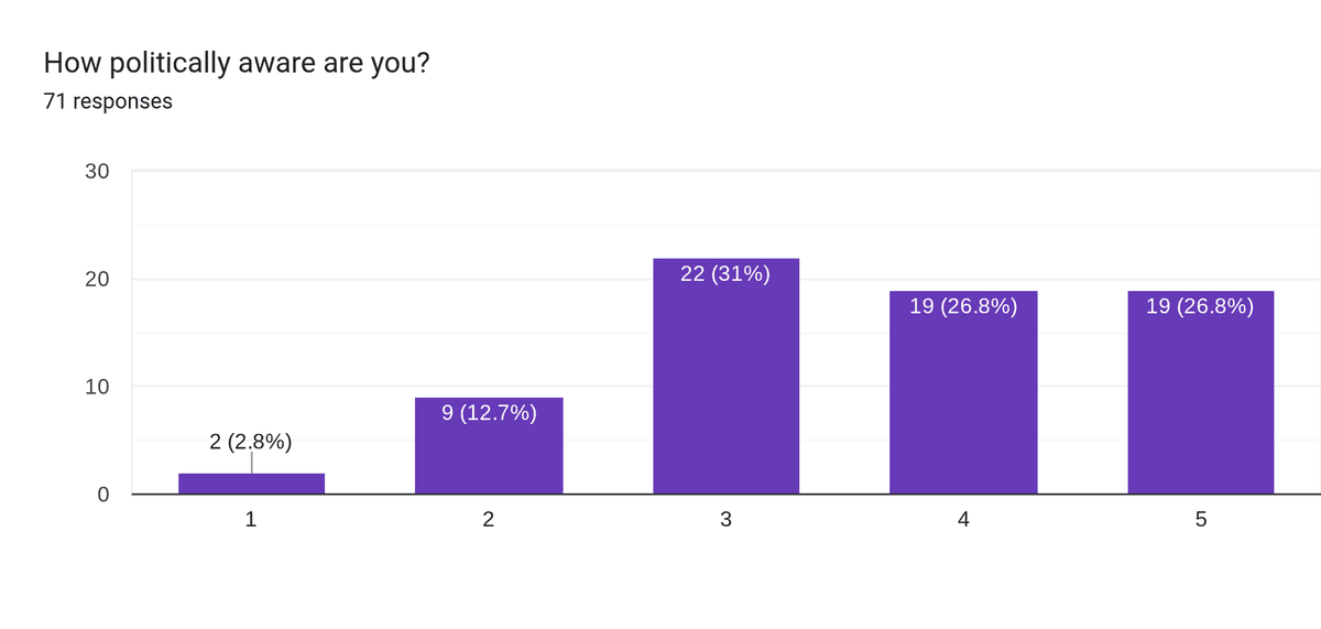 Students rank political division low in new survey