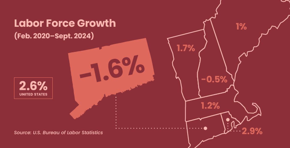 Third month of job losses stalls state’s economic momentum