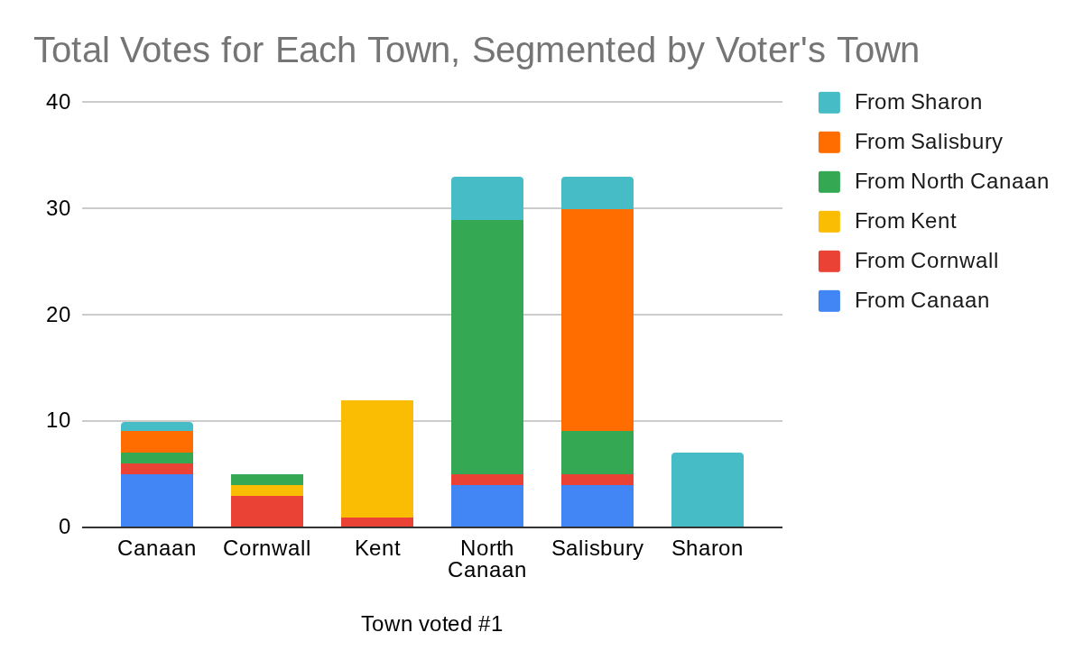 North Canaan, Salisbury ranked top towns in Region One