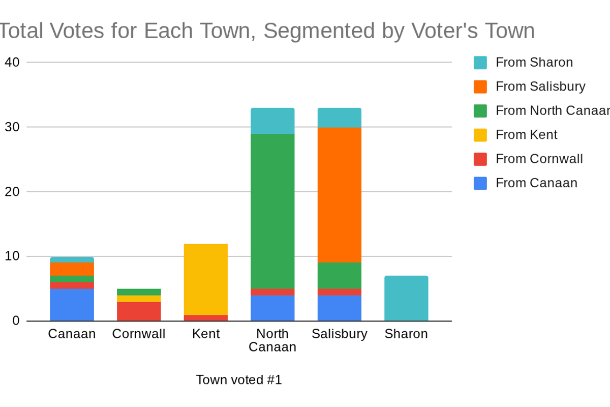North Canaan, Salisbury ranked top towns in Region One