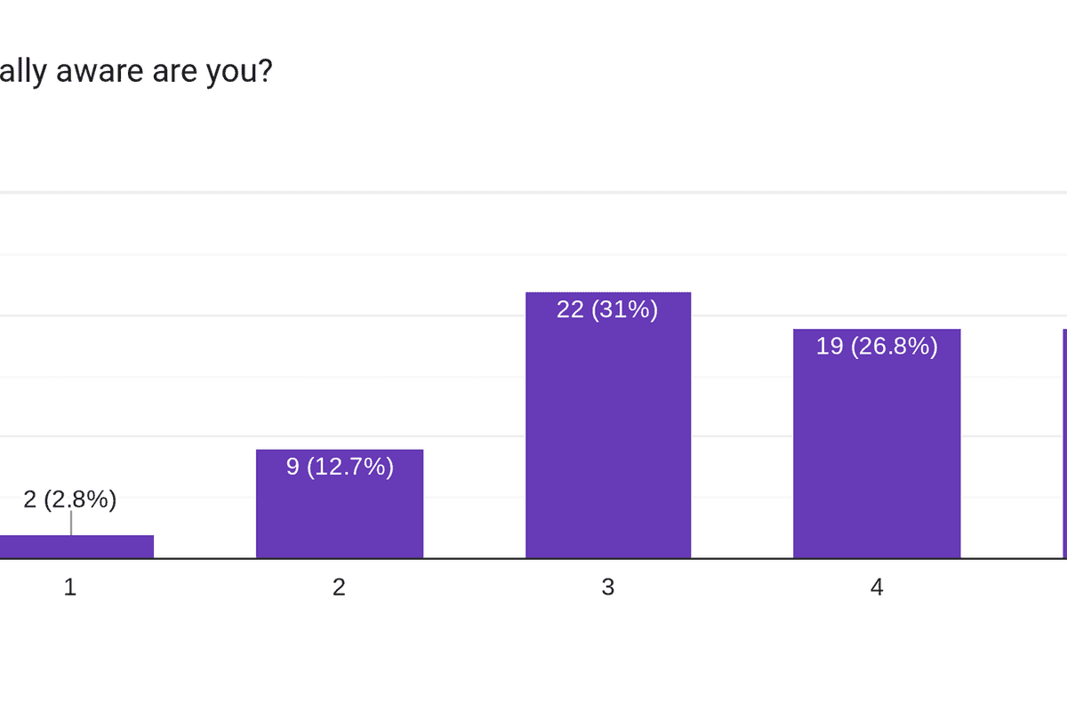 Students rank political division low in new survey