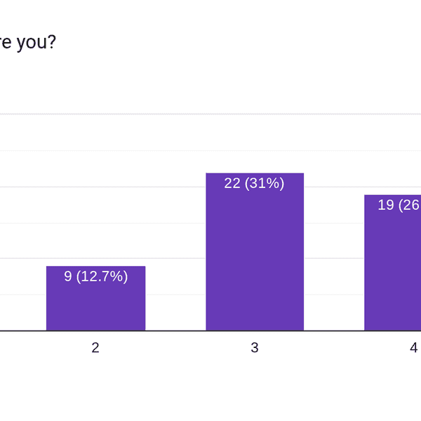 Students rank political division low in new survey
