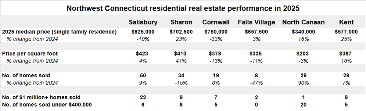 2025 real estate trends by town