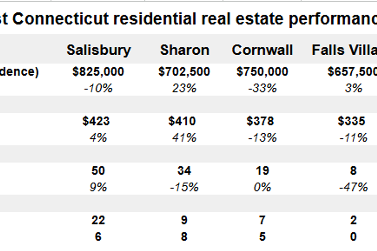 2025 real estate trends by town
